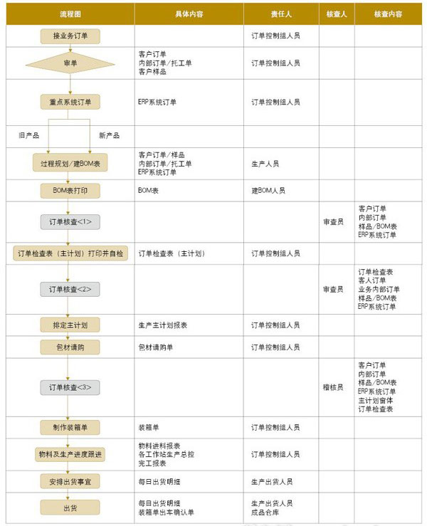 模切廠計(jì)劃部門、工程部門與生產(chǎn)部門的運(yùn)作流程圖